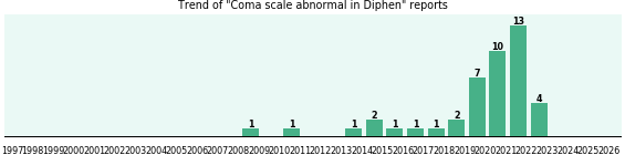 Could Diphen cause Coma scale abnormal? Could Diphen cause Coma scale abnormal?